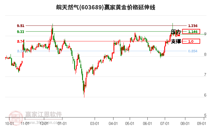 603689皖天然气黄金价格延伸线工具