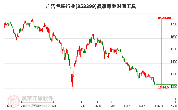 广告包装行业等距时间周期线工具