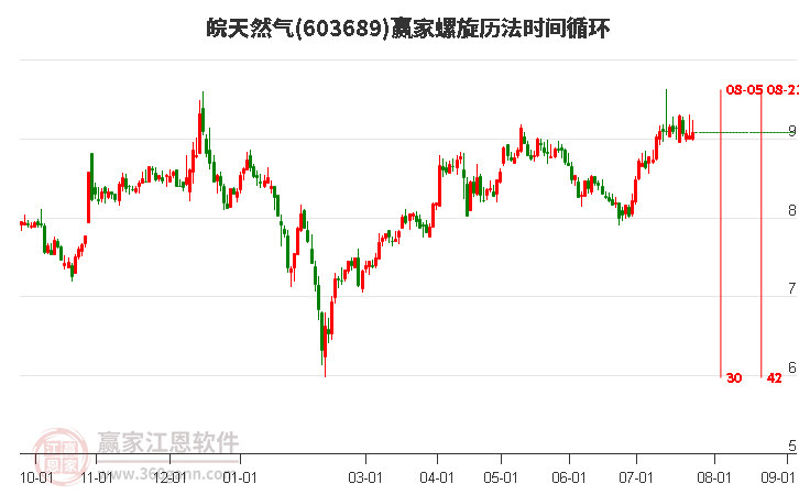 603689皖天然气螺旋历法时间循环工具