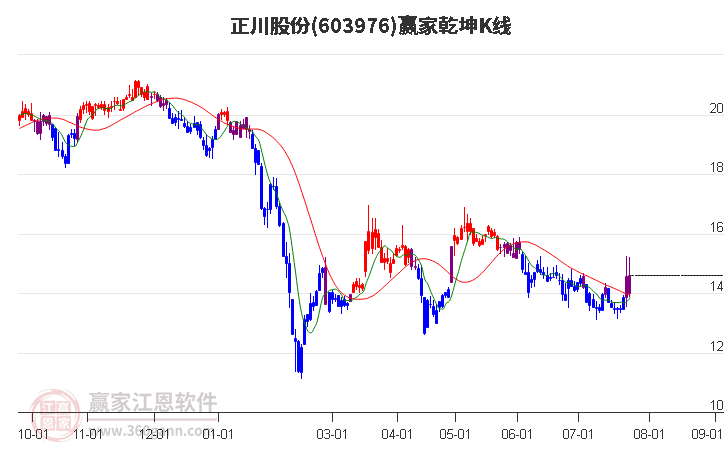 603976正川股份赢家乾坤K线工具