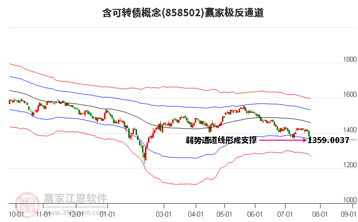 858502含可转债赢家极反通道工具