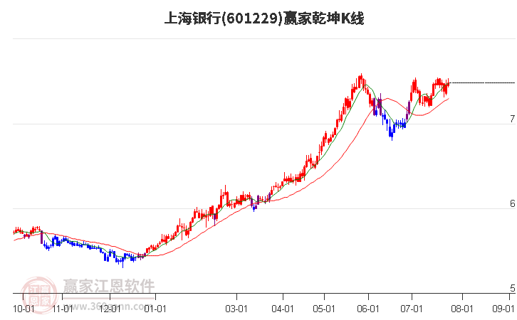 601229上海银行赢家乾坤K线工具