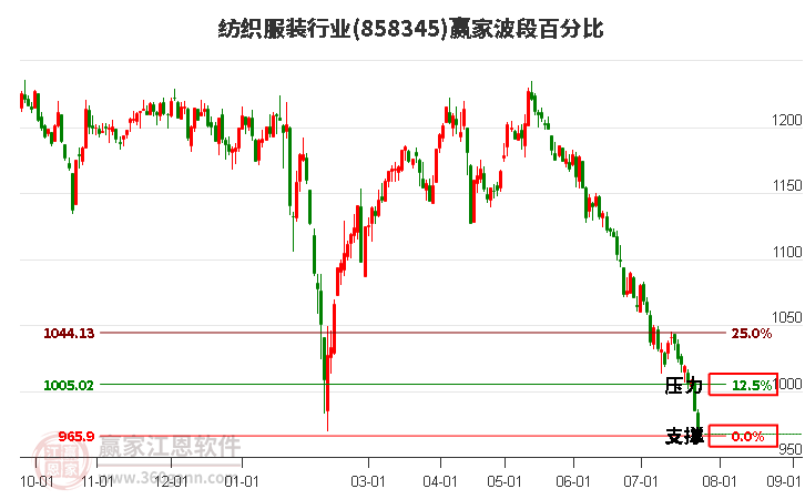 纺织服装行业波段百分比工具