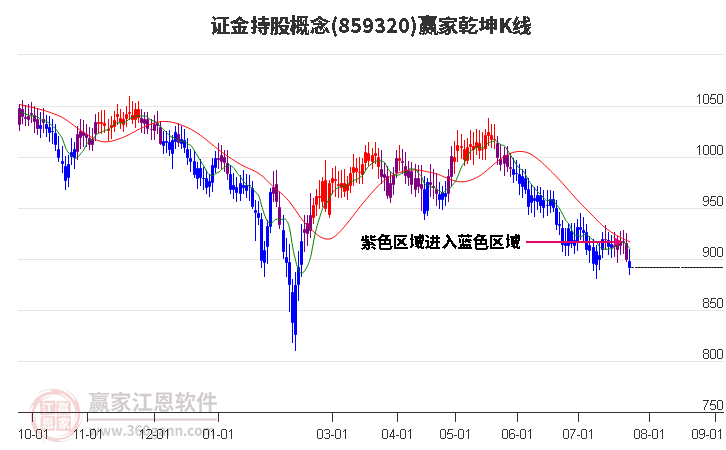 859320证金持股赢家乾坤K线工具