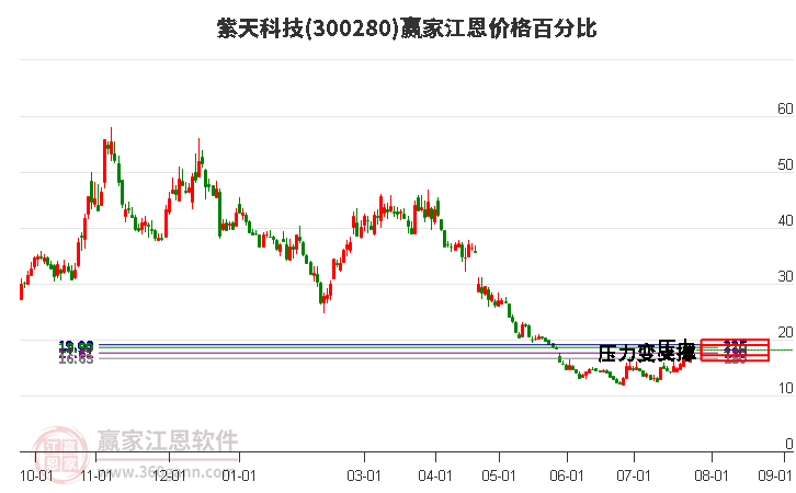 300280紫天科技江恩价格百分比工具