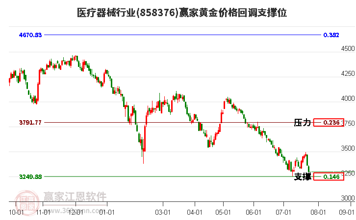 医疗器械行业黄金价格回调支撑位工具