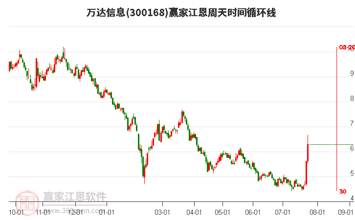 300168萬達信息江恩周天時間循環(huán)線工具