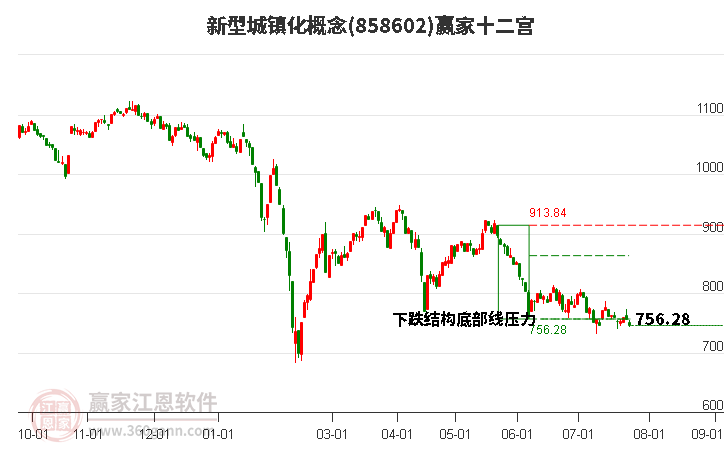 858602新型城镇化赢家十二宫工具