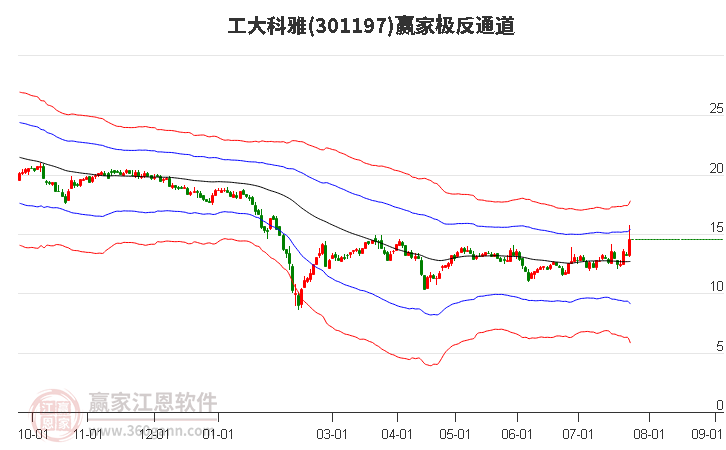 301197工大科雅赢家极反通道工具