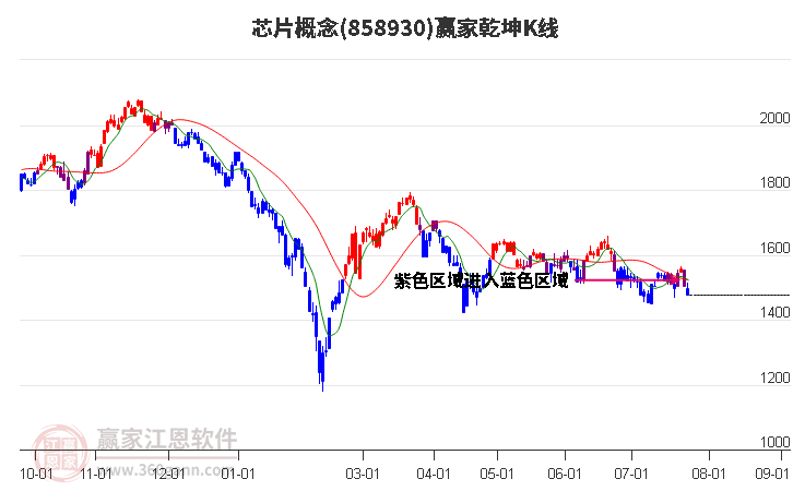 858930芯片赢家乾坤K线工具