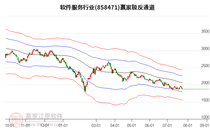 858471软件服务赢家极反通道工具