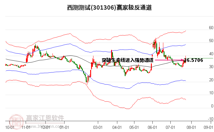 301306西测测试赢家极反通道工具