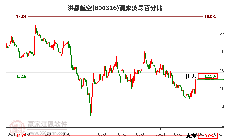 600316洪都航空波段百分比工具