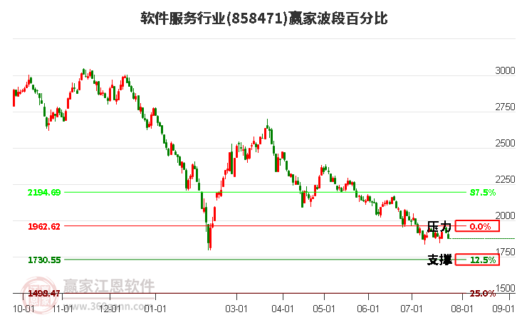 软件服务行业波段百分比工具