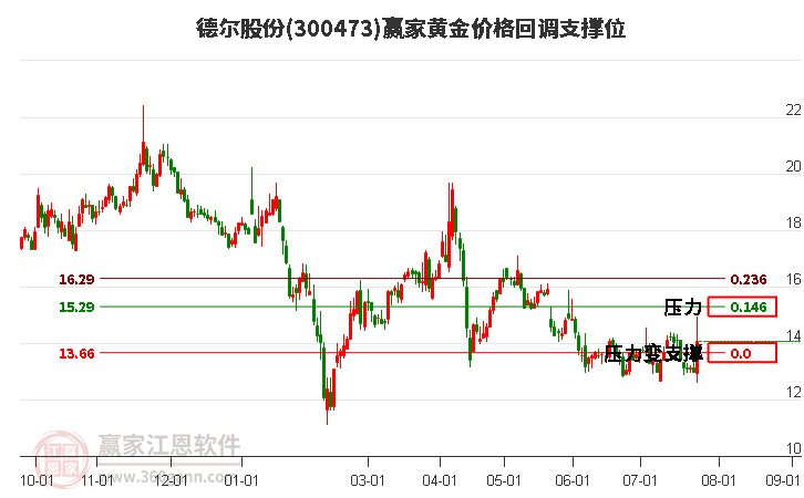 300473德尔股份黄金价格回调支撑位工具