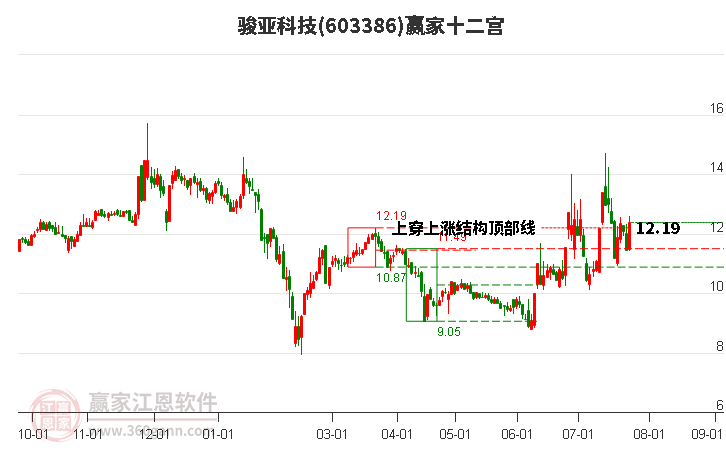 603386駿亞科技贏家十二宮工具