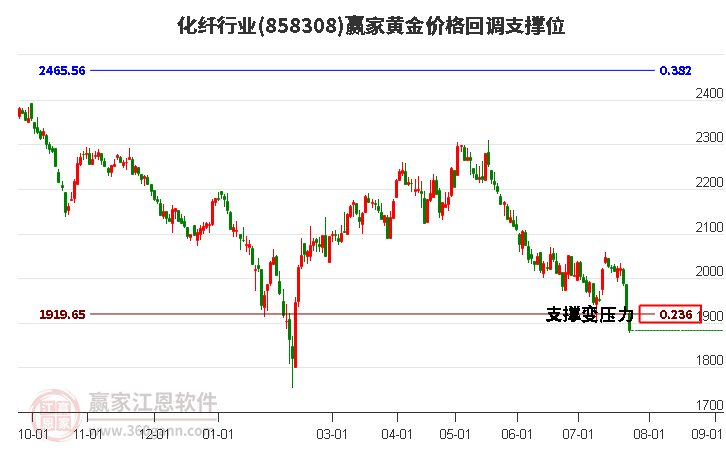 化纤行业黄金价格回调支撑位工具