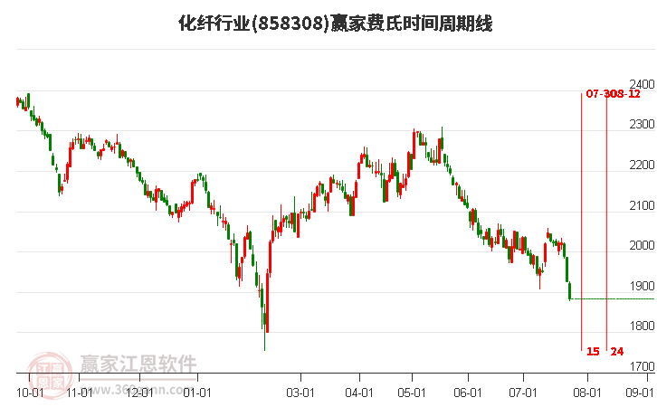 化纤行业费氏时间周期线工具