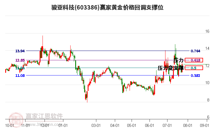 603386駿亞科技黃金價(jià)格回調(diào)支撐位工具