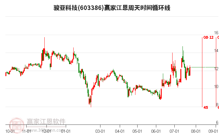 603386駿亞科技江恩周天時(shí)間循環(huán)線工具