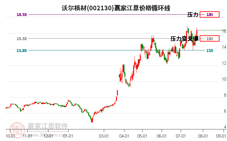 002130沃尔核材江恩价格循环线工具