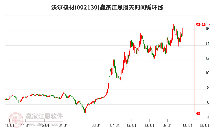 002130沃尔核材江恩周天时间循环线工具