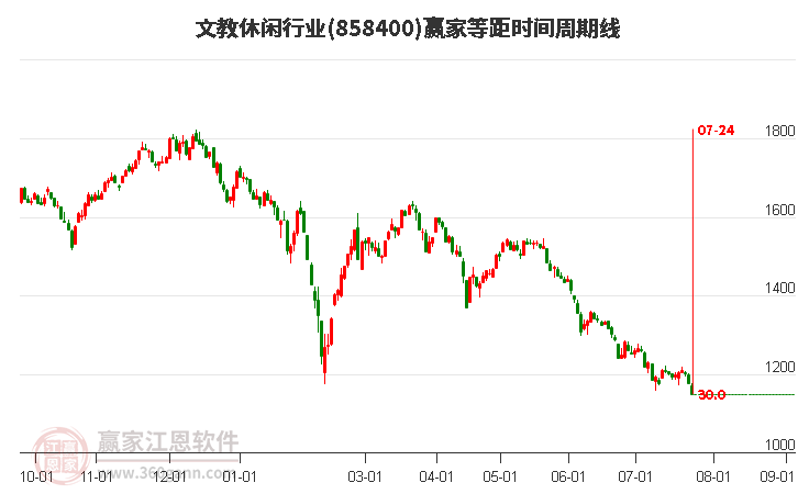 文教休闲行业等距时间周期线工具