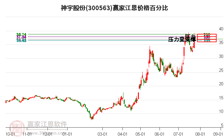 300563神宇股份江恩价格百分比工具