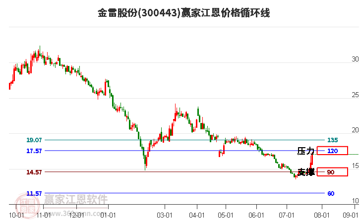 300443金雷股份江恩价格循环线工具