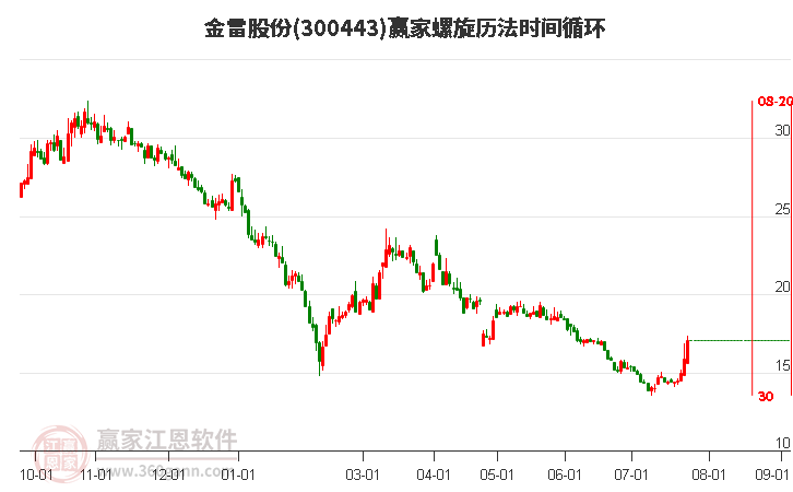 300443金雷股份螺旋历法时间循环工具