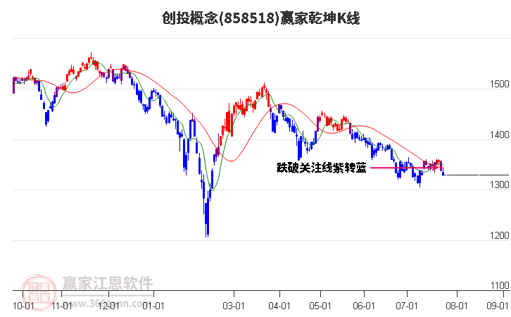 858518创投赢家乾坤K线工具