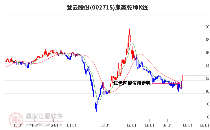 002715登云股份赢家乾坤K线工具