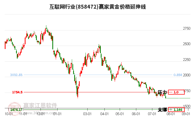 互联网行业黄金价格延伸线工具