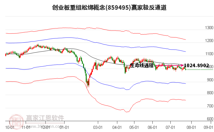 859495创业板重组松绑赢家极反通道工具