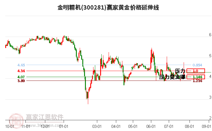 300281金明精机黄金价格延伸线工具