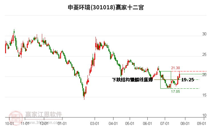 301018申菱环境赢家十二宫工具