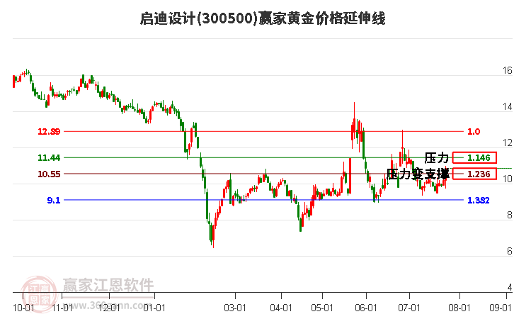 300500启迪设计黄金价格延伸线工具