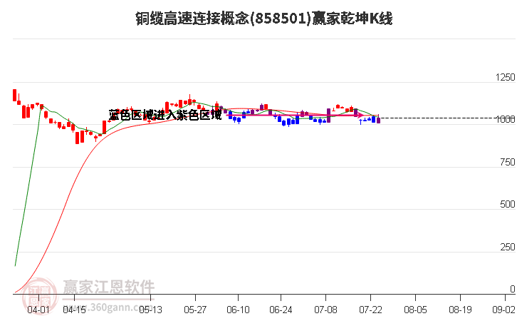 858501銅纜高速連接贏家乾坤K線工具