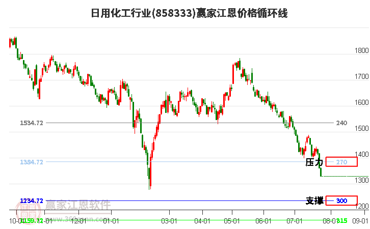 日用化工行业江恩价格循环线工具