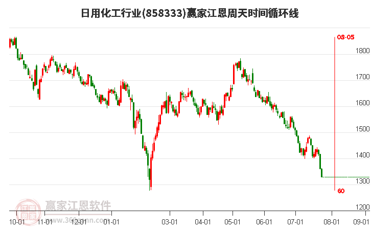 日用化工行业江恩周天时间循环线工具