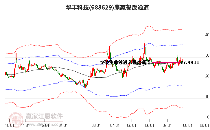 688629华丰科技赢家极反通道工具