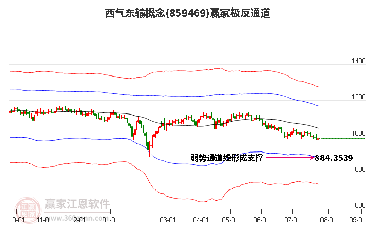 859469西气东输赢家极反通道工具