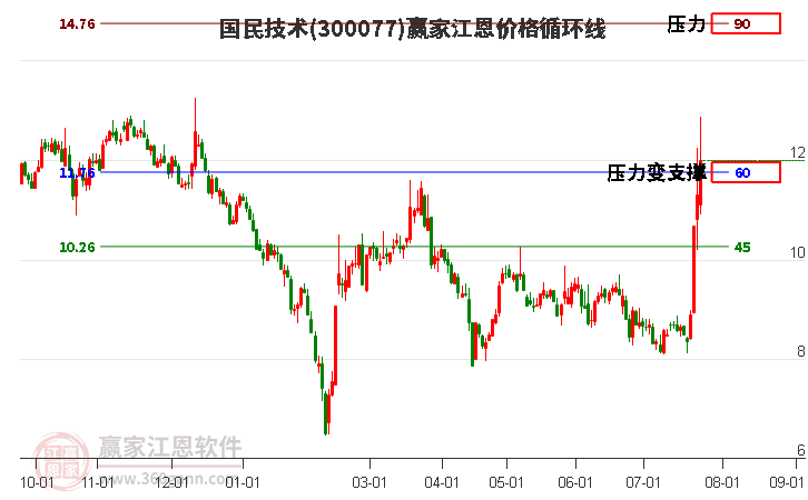 300077国民技术江恩价格循环线工具