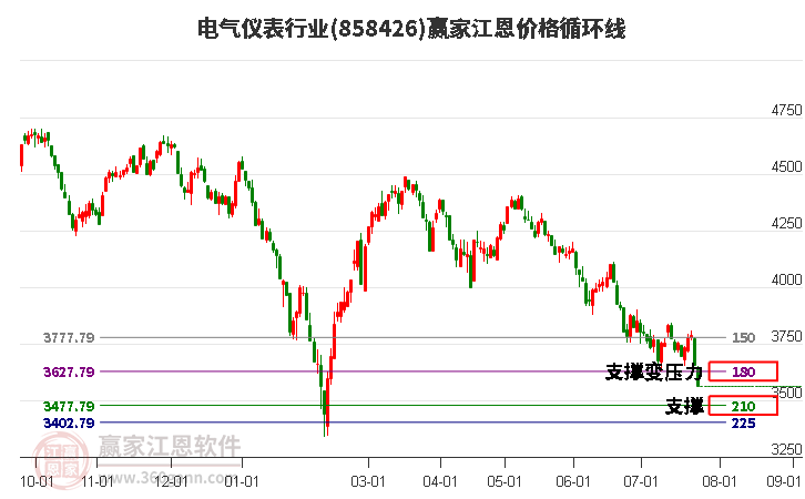 电气仪表行业江恩价格循环线工具