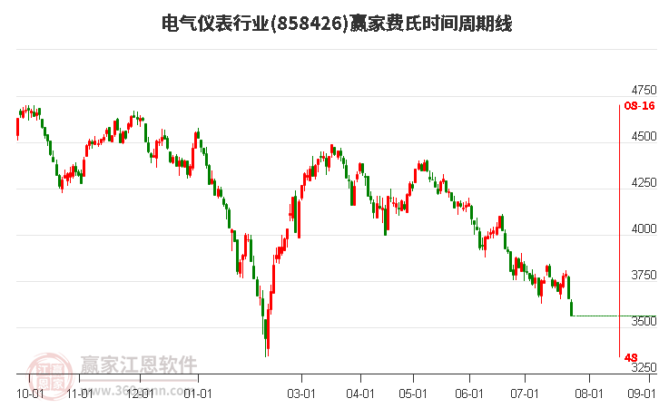 电气仪表行业费氏时间周期线工具