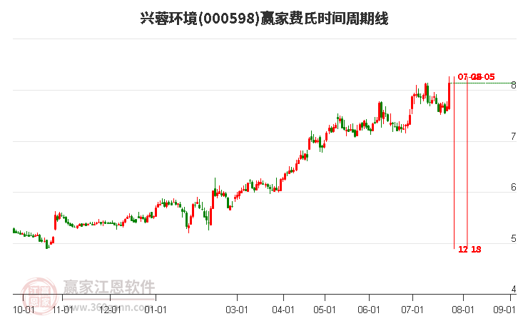 000598興蓉環(huán)境費(fèi)氏時(shí)間周期線工具