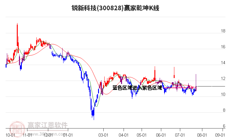 300828锐新科技赢家乾坤K线工具