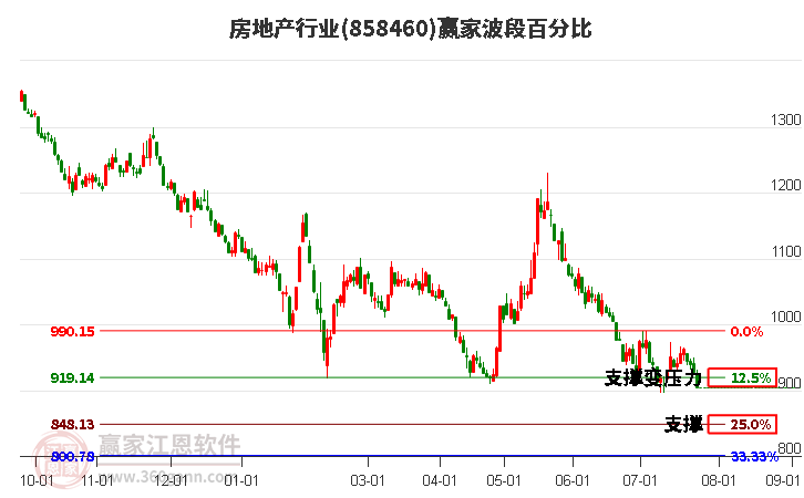 房地产行业波段百分比工具