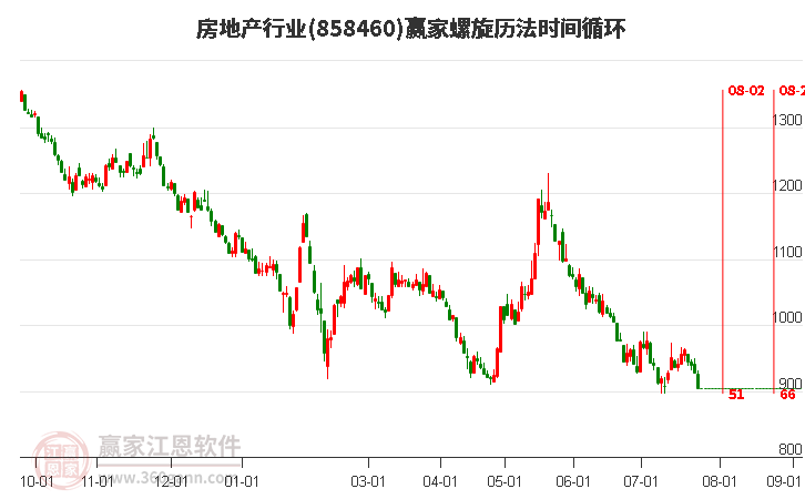 房地产行业螺旋历法时间循环工具