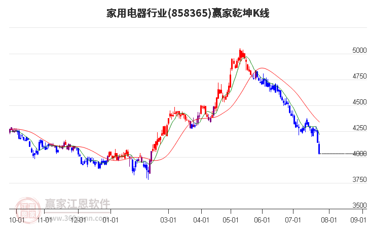 858365家用电器赢家乾坤K线工具
